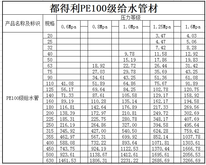 德(dé)陽PE給水管